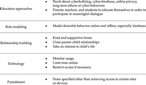 Key Themes and Technologies Explored