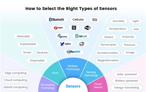 Key Types of IoT Sensors How to Select the Right for IoT Project