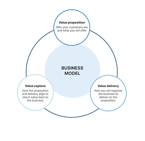 Key components of the Case 1 business model. Key components of the Case
