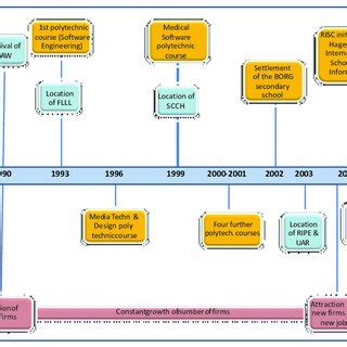 Key events in the evolution of SPH Download Scientific Diagram