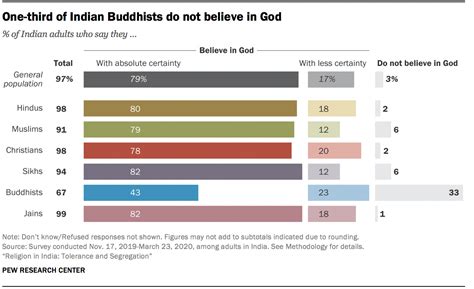 Key findings about religion in India Pew Research Center Key ...