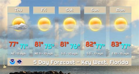 Key west 15 day forecast. Key West Partly cloudy : 29°C 84°F | 28°C 83°F : 15 Km/h 10 mph: 30% : 76% More details Night : 28°C 83°F Wind : 30 Km/h 18 mph Patchy rain possible 