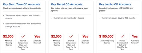 All annual percentage rates (APYs) are accurate as of May 3, 2024. KeyBank Short Term Certificates of Deposit. CD Term. APY. Minimum Deposit. 7 – 31 Days. 0.05%. $2,500.
