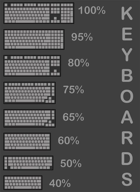 Keyboard Percentage Chart