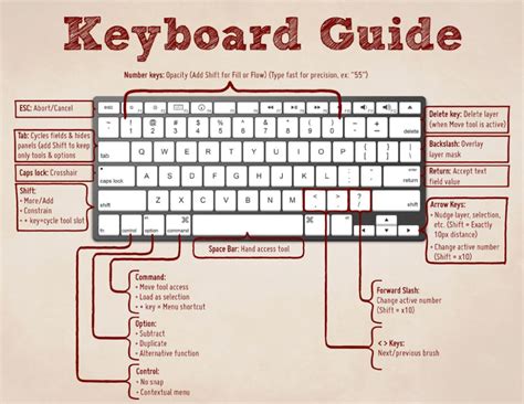 Keyboard Shortcuts Typefacts
