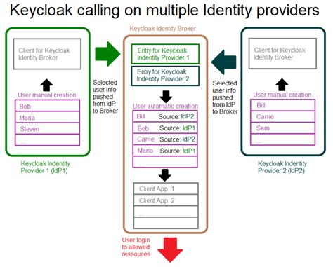 Keycloak as an Identity Broker & an Identity Provider by Abhishek koserwal Keycloak Medium