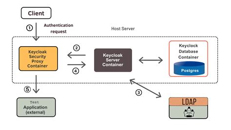 Keycloak gatekeeper debug.  This setup uses the OAuth 2.  So with the endpoint, we tell ga...