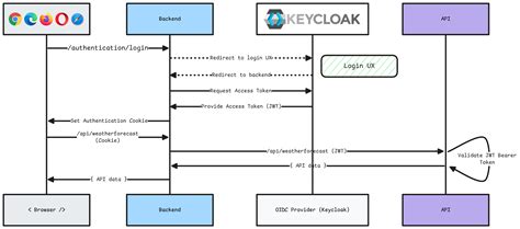 Keycloak logout token.  Integrate Keycloak with @capgo/capacitor-social-login us...