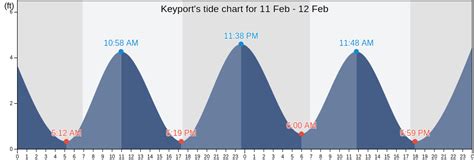 Get Keyport, Middlesex County tide times, tide tables, high tide and low tide heights, weather forecasts and surf reports for the week.. 