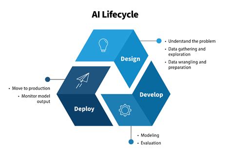 Keys To The Successful Development Of An Ai Based Tool For Life Cycle Design