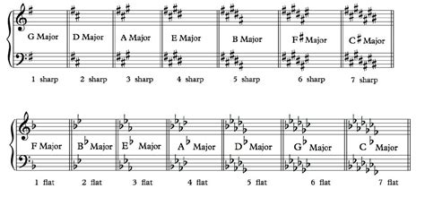 Keys in music. Aug 15, 2023 · Like keys, scales are a foundation for which melodies and harmonies are built upon. Keys and scales go together hand in hand. The key can give you a clue on what scale a composer is using to formulate their music. Below is a C Major scale. We know this because the first note starts on C and it ends in C. 