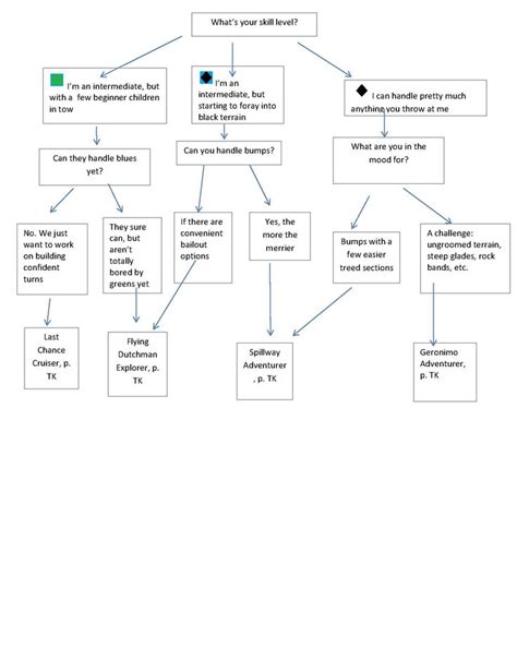 Keystone Epic Itinerary Flow Chart Flow chart, Blues, Mood