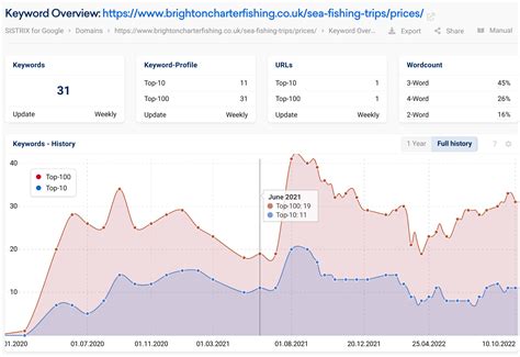 Keyword and URL History for Extended Data SISTRIX