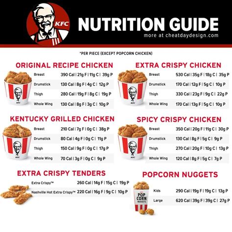 Kfc chicken tenders calories. Crispy Chicken. Amount Per Serving. Calories 377. % Daily Value*. Total Fat 21g 27%. Saturated Fat 5.7g 29%. Polyunsaturated Fat 4.8g. Monounsaturated Fat 8.2g. Cholesterol 126mg 42%. 