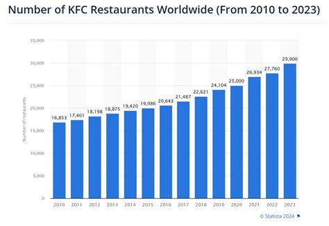 Kfc growth strategy.  Global Footprint and Market Distribution The geographic distribution...