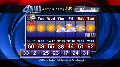 Kfor 7 day weather forecast. Good Saturday Morning! Looking at the long range forecast…I don't see anything to worry about at this time. Obviously this could change but right now I don't see any major storm s… 