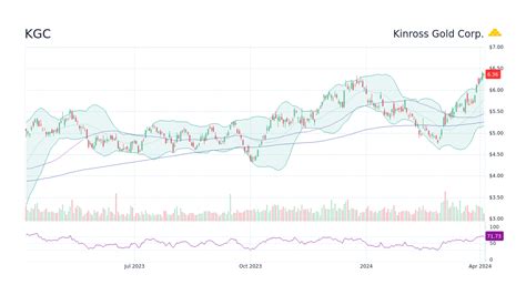Provide the latest market data of Kinross Gold (KGC), including pri