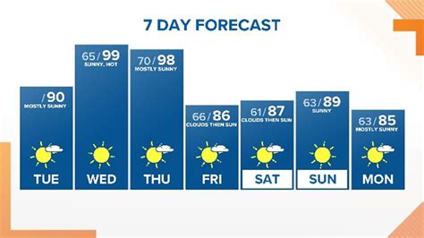 Be prepared with the most accurate 10-day forecast for Goodyear, AZ with highs, lows, chance of precipitation from The Weather Channel and Weather.com. 