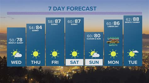 The last time Portland experienced an 80 degree day was September 25, 2021. This was the first year since 2011 that Portland saw zero 80-degree days before June 1, according to KGW Meteorologist .... 