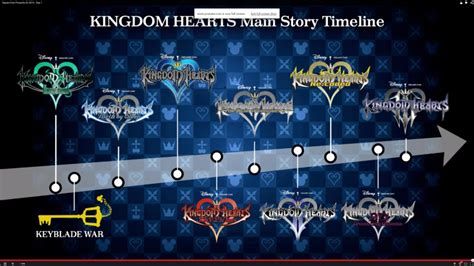All Kingdom Hearts games in order of release. Here are each of the Kingdom Hearts games in order of release. Keep in mind that the release timeline is not the same as the chronological one lore-wise, …. 