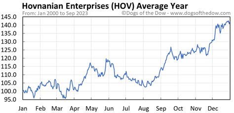 Hovnanian Enterprises Inc. Cl A HOV (U.S.: NYSE) Overview Profile Financials Income Statement Balance Sheet Cash Flow Research & Ratings Historical Prices Options Advanced Charting News.... 