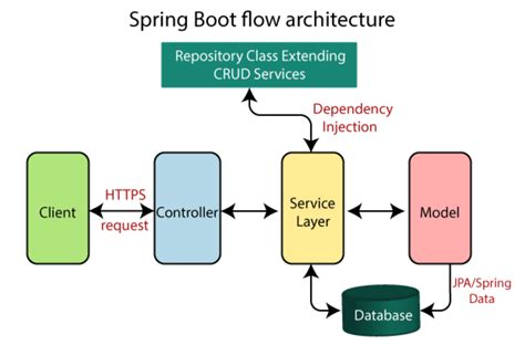 Kiến trúc và WorkFlow của Spring Boot Framework Deft Blog