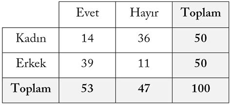 Ki-kare testi Turkipedia.