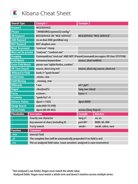 KibanaElasticSearch_CheatSheet Software Engineering Areas Of