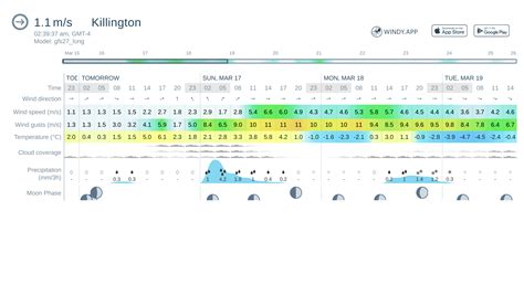 Max 19℃. 66°F. Min 9℃. 48°F. This Snow Forecast for Killington, United States gives the predicted Snowfall and Freezing Levels for the next week. The forecast snowfall depths given are the likely average accumulations for the Lower and Upper slopes. The actual snow depth in Killington, on any given piste or itinerary, may be dramatically .... 