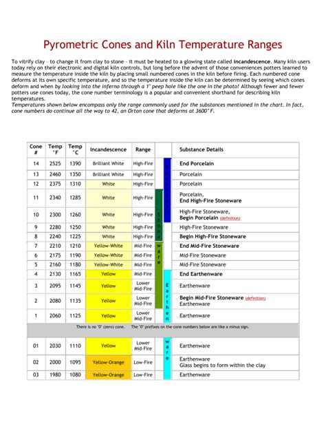 Kiln Cone Temp Chart A Visual Reference of Charts Chart Master