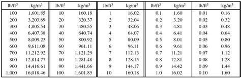 Kilogram/Cubic Meter to Pound/Cubic Foot Conversion