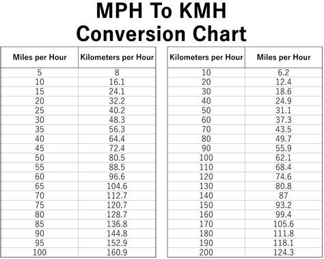Kilometers To Miles Per Hour Chart