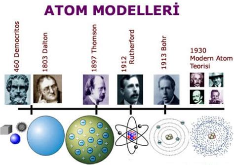 Kimya atom modellerinin tarihsel gelişimi