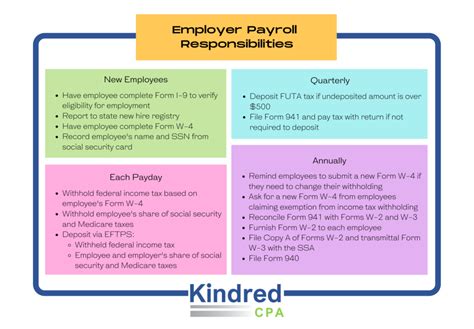 Kindred for me payroll. Kindred Development Profile and History . Weve been using Kindred for about a year and a half, and Andy and his team are absolutely great to work with. First and foremost, they really know their stuff. No matter how challenging our requests, they always seem to be able to get them done (and done on time). 