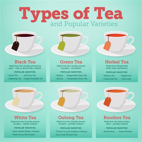 Kinds of tea. While there are literally thousands of teas in the world, as a subject of classification tea can be broken down into six main types: black, green, oolong, white , pu-erh and yellow. … 