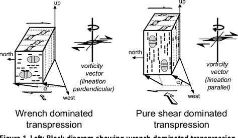 Kinematic and vorticity analyses of the western Idaho shear …