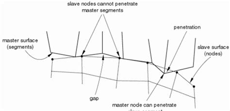 Kinematic contact method abaqus. .  <a href=http://kharkov.bigsize.com.ua/cache/1v...