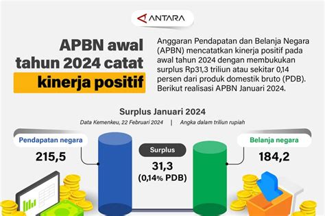 Kinerja Positif APBN 2024 di Provinsi Maluku