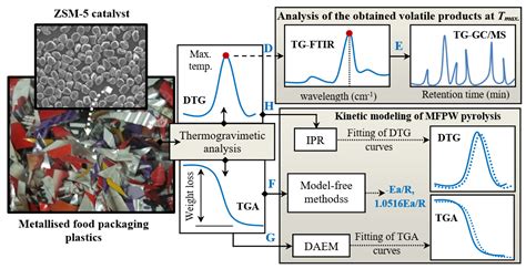 Kinetics and behavior analysis of lobster shell pyrolysis by TG …