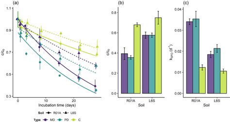 Kinetics of microbial and photochemical degradation of aflatoxin …