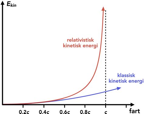 Kinetisk energi