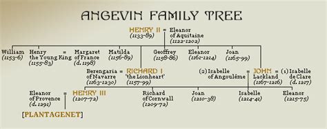 King John I Of England : Family tree by comrade28 - Geneanet