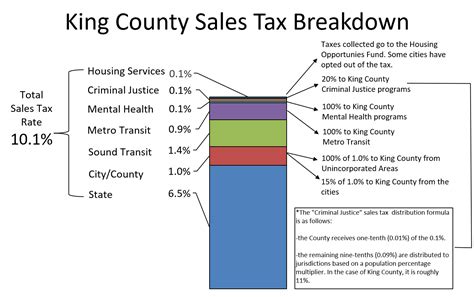 King county sales tax rate. It's easy if you know your property's assessed value and tax levy rate. Here's a simple formula to calculate it: Value x levy rate = taxes. For example, if the assessed value of your property is $200,000 and the levy rate is $13 per thousand dollars of value. Value: 200 ($200,000 divided by 1,000) x levy rate: $13 = Taxes: $2,600. 