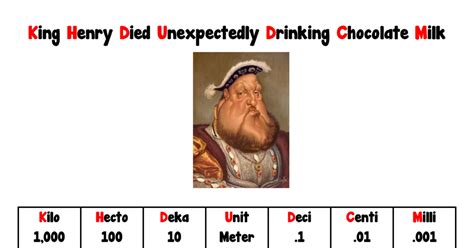 King henry died by drinking. Miss KeDenise. 5. $3.00. PDF. This foldable teaches students students the acronyms (KHDBDCM:King Henry Died By Drinking Chocolate Milk). It will help them with metric conversions. Just teach your students how to use the hops from each unit to convert and this foldable will be a great reference. Standard: MCC4.MD.1. 