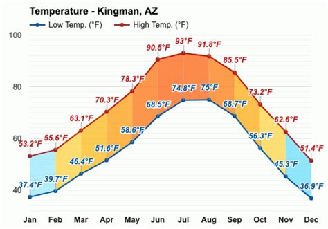 Kingman arizona weather by month. February is the rainiest month in Kingman with 3.9 days of rain, and June is the driest month with only 0.6 rainy days. There are 28.1 rainy days annually in Kingman, which is less rainy than most places in Arizona. The rainiest season is Spring when it rains 36% of the time and the driest is Winter with only a 20% chance of a rainy day. 