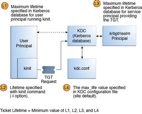 Kinit renew ticket automatically.  Sep 14, 2018 · Now another problem is...