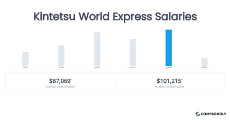 Kintetsu world express salary.  Salaries at Kintetsu World Express typically ...