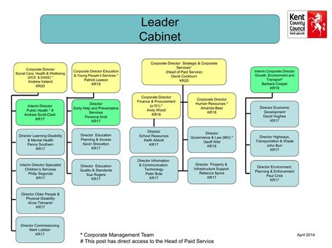 Kirklees Council – Senior Management Structure Chart