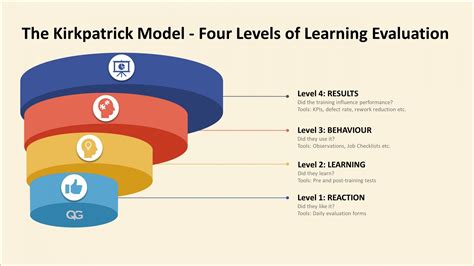 Download Kirkpatricks Four Levels Of Training Evaluation By James D Kirkpatrick