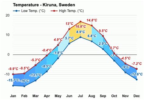 Kiruna, Sweden - Average Annual Weather - Holiday Weather